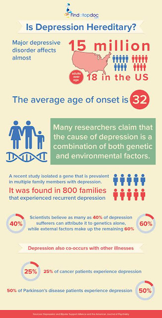 Infographic Is Depression Hereditary? Infographic Is Depression Hereditary?